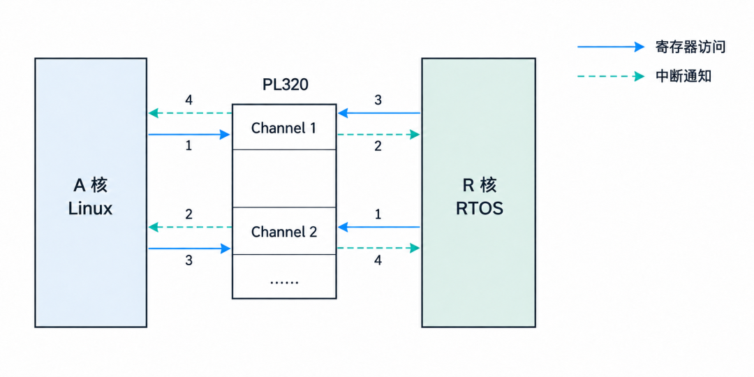 Arm PL320 核间通信通道架构图