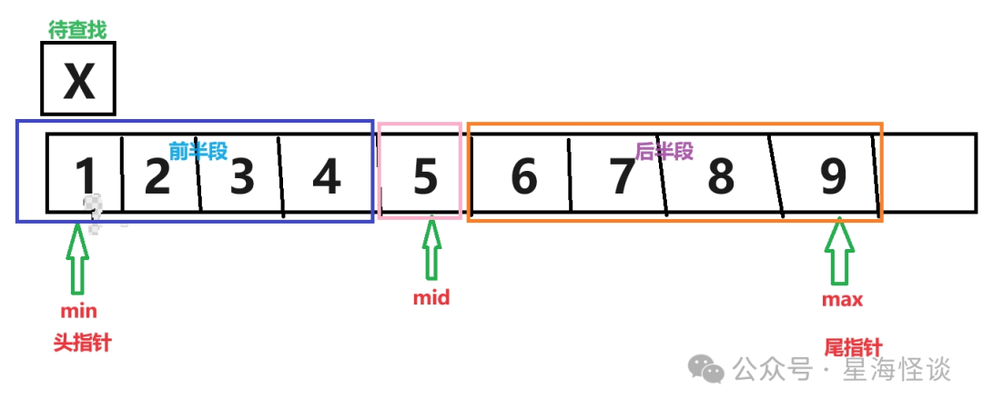 二分查找示意图：有序数组 [1,2,3,4,5,6,7,8,9]，绿色箭头标出 min/mid/max 指针
