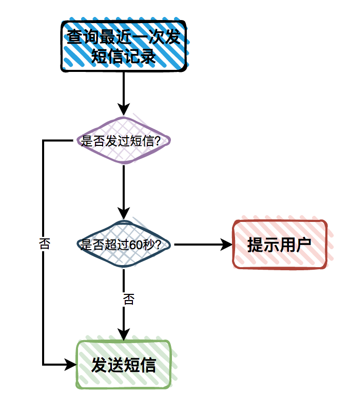 短信发送限流基础逻辑流程图