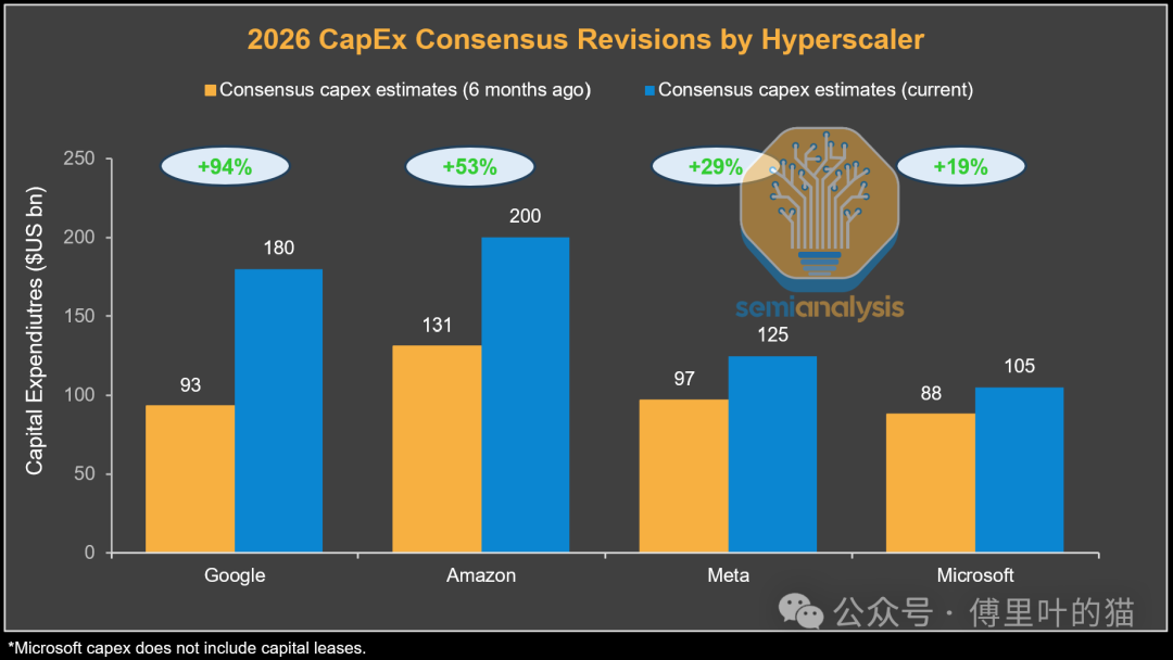 2026年四大科技公司资本支出预测大幅上调