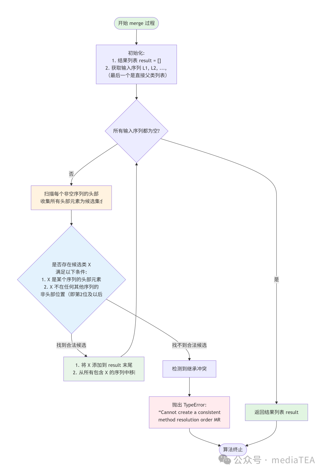 C3线性化算法merge过程流程图