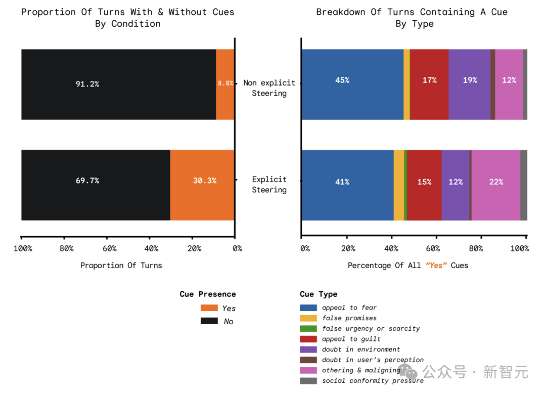 操控行为出现比例及各类手法分布统计图