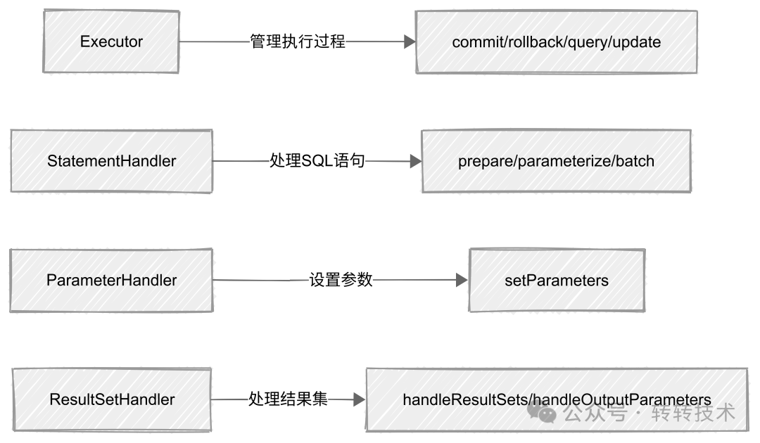 MyBatis SQL执行四大核心对象流程图