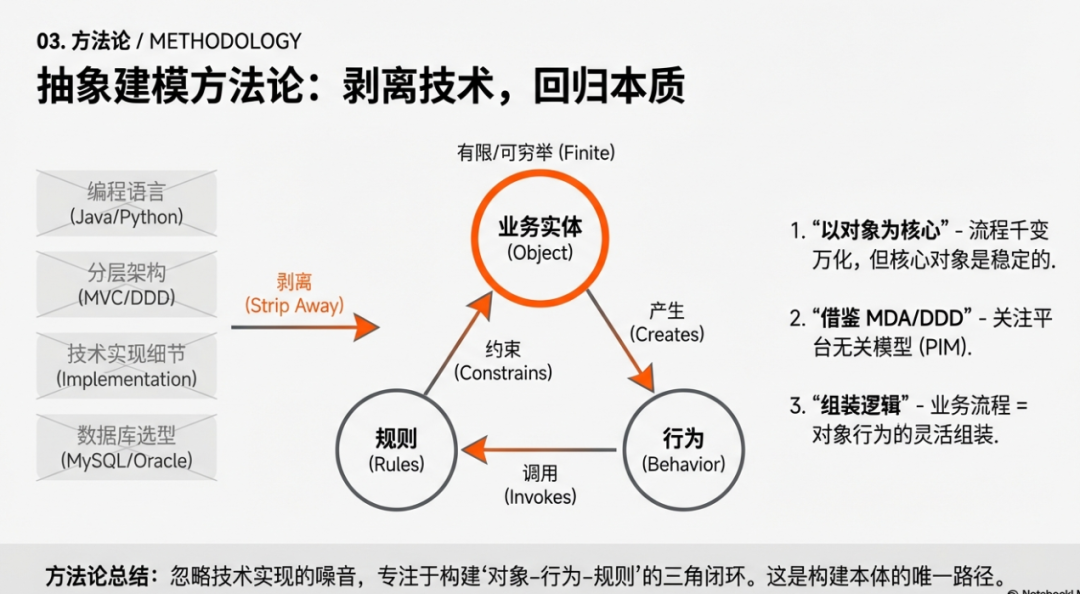 抽象建模方法论：剥离技术，回归本质