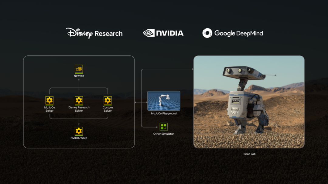 Disney Research、NVIDIA和Google DeepMind联合构建的Newton物理仿真架构示意图