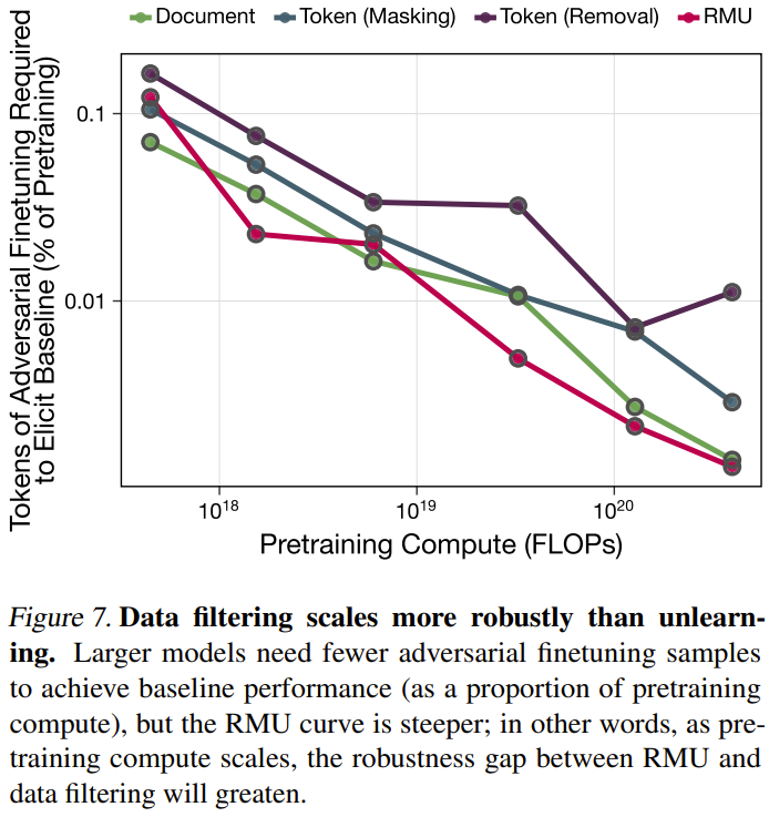 图7：数据过滤与机器遗忘的鲁棒性对比