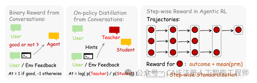 三种强化学习奖励机制示意图