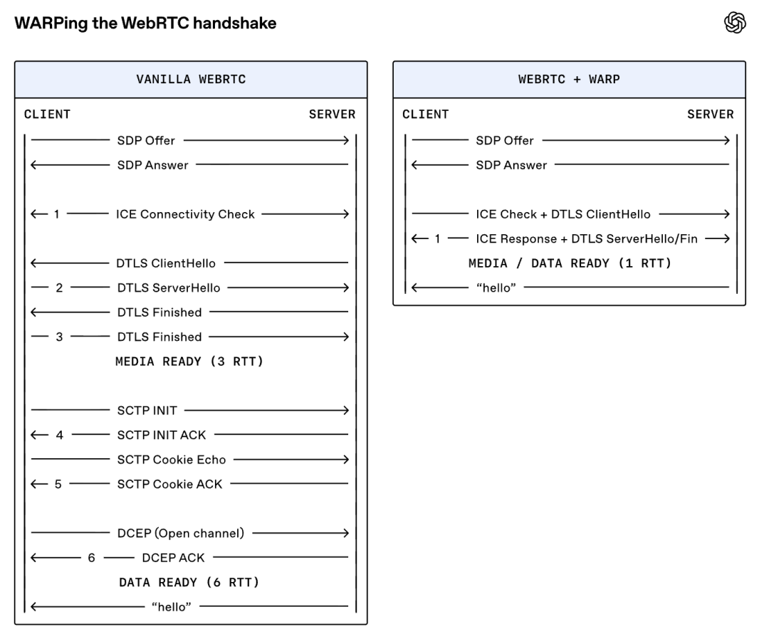 WARP 与原生 WebRTC 握手流程对比图:左侧原生流程需 3 RTT 媒体就绪、6 RTT 数据就绪,右侧 WARP 仅需 1 RTT 即可同时达到媒体与数据就绪