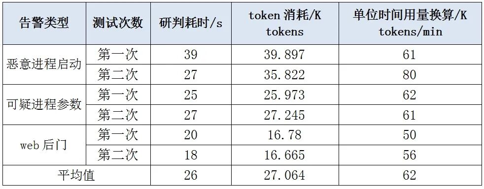 告警类型与Token消耗测试数据表