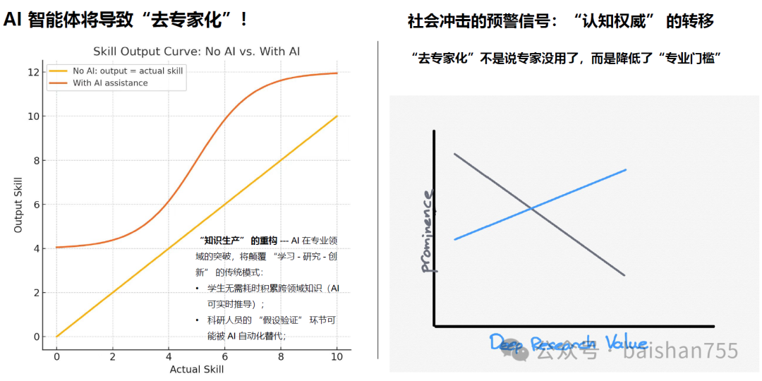 关于AI导致“去专家化”及技能输出曲线的分析图