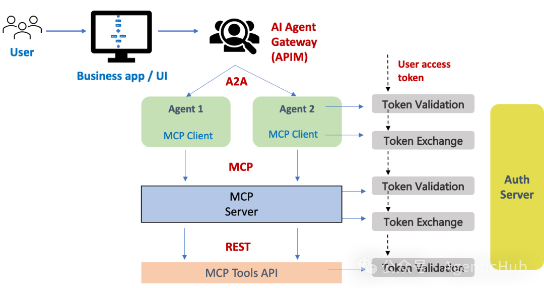 Security pattern for AI agent MCP client to MCP server to MCP tools API