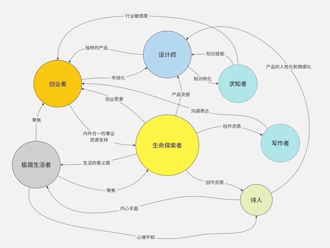 生命花园：多重身份关系概念图