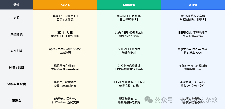 FatFS vs LittleFS vs UTFS 对比