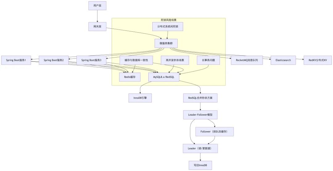 小红书后端技术栈及死锁风险场景架构图