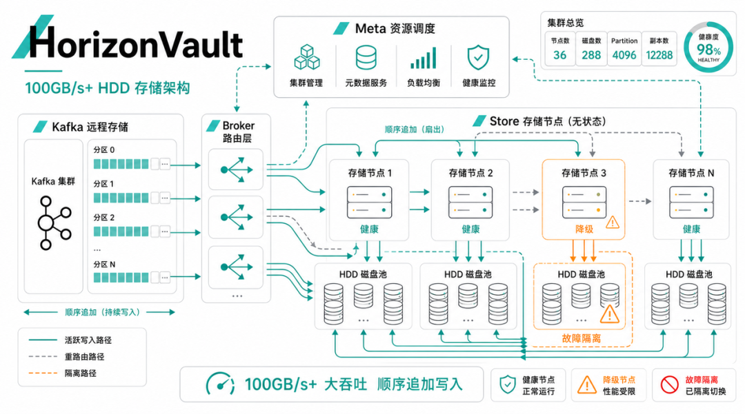 HorizonVault 100GB/s+ HDD 存储架构图，展示 Kafka 远程存储、Broker 路由层、Store 存储节点（无状态）及 Meta 资源调度模块