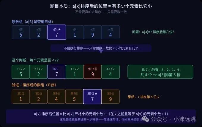 数组排序位置分析示意图