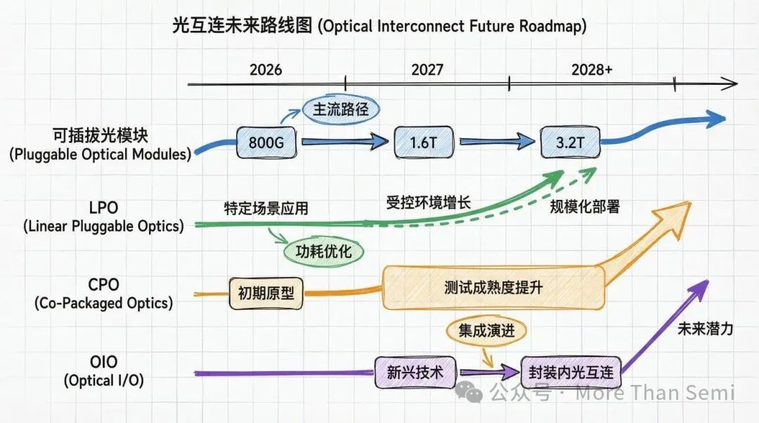 光互连未来技术路线图 (2026-2028+)