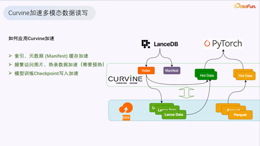 Curvine应用方法图示