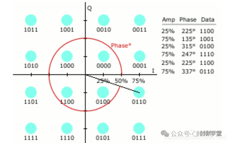 16-QAM星座图示例