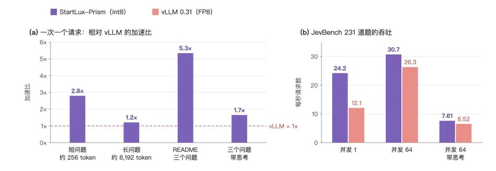 StartLux-Prism 与 vLLM 加速比及吞吐量对比柱状图