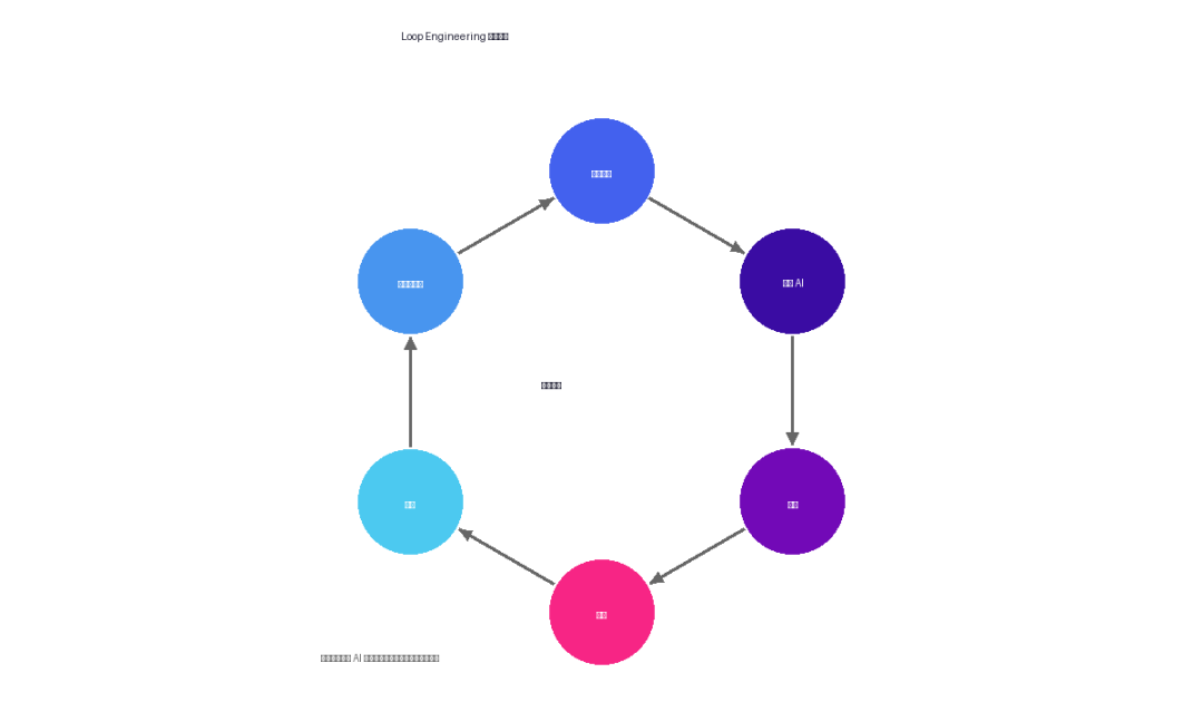 Loop Engineering循环工程流程示意图