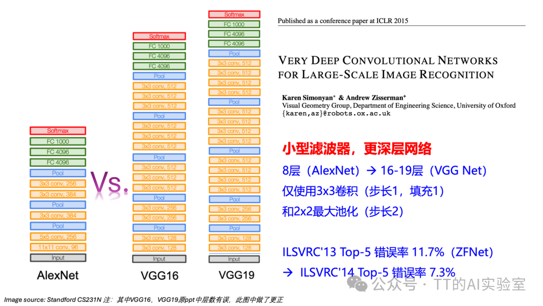 AlexNet、VGG16、VGG19网络结构对比图