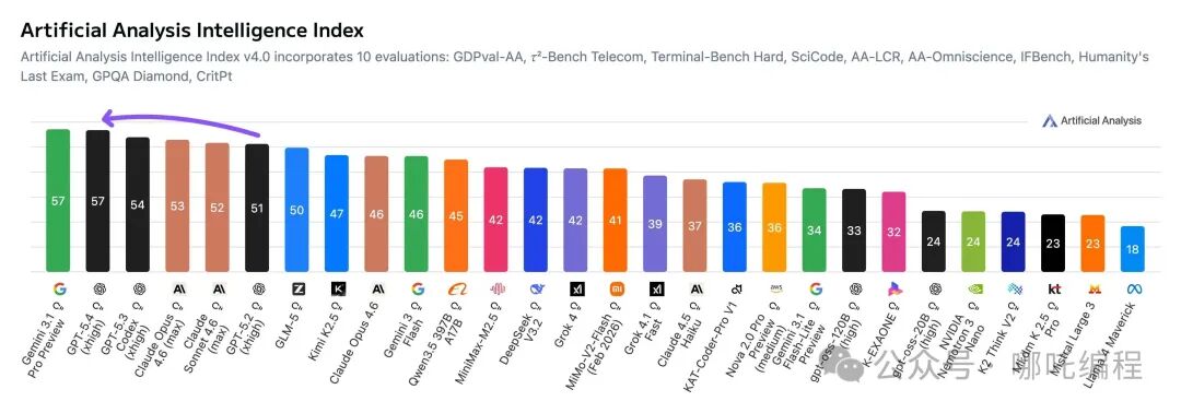Artificial Analysis Intelligence Index v4.0综合排名
