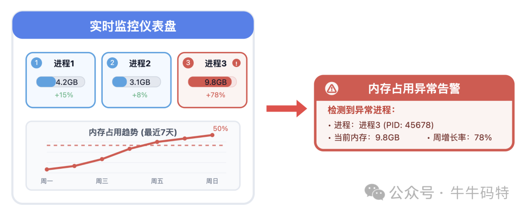 内存监控仪表盘示意图
