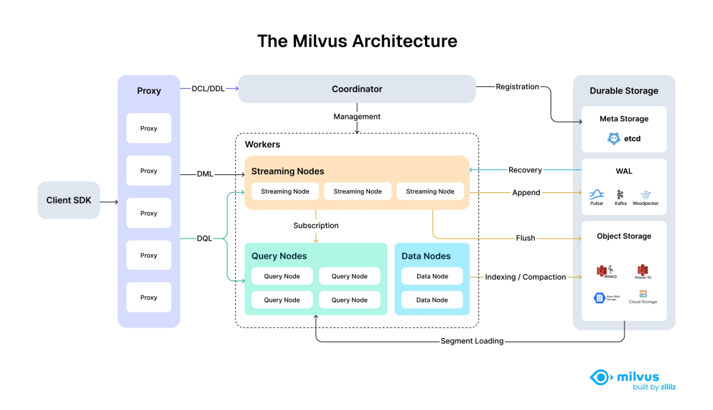 Milvus系统架构图:展示Client SDK通过Proxy连接Workers,Coordinator负责管理注册,底层由etcd元存储、WAL存储与对象存储构成持久化层