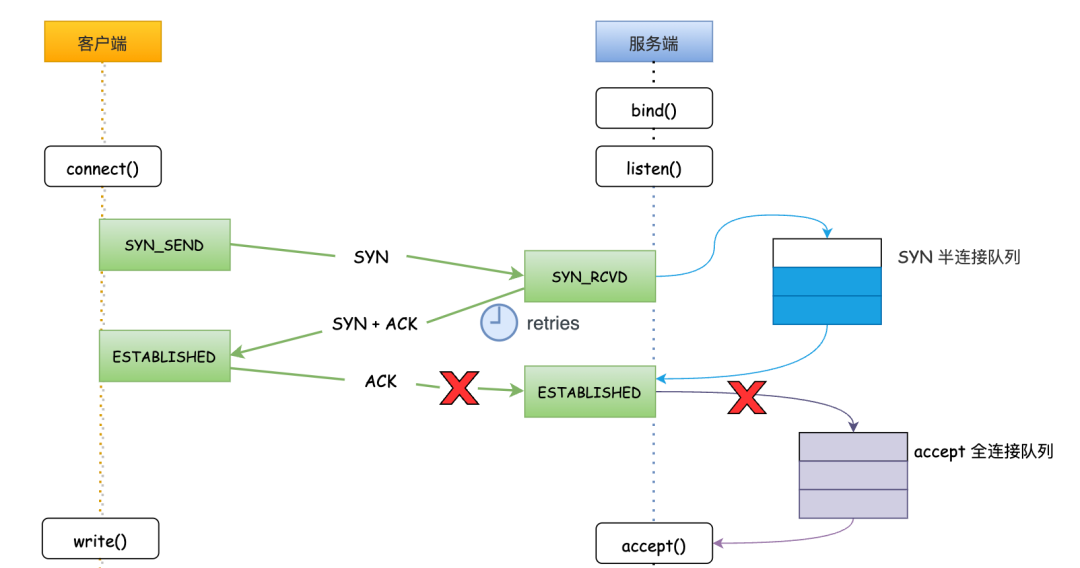 TCP三次握手与服务端连接队列流程图