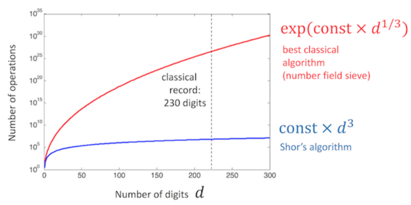 Shor算法与经典大数分解算法复杂度对比图