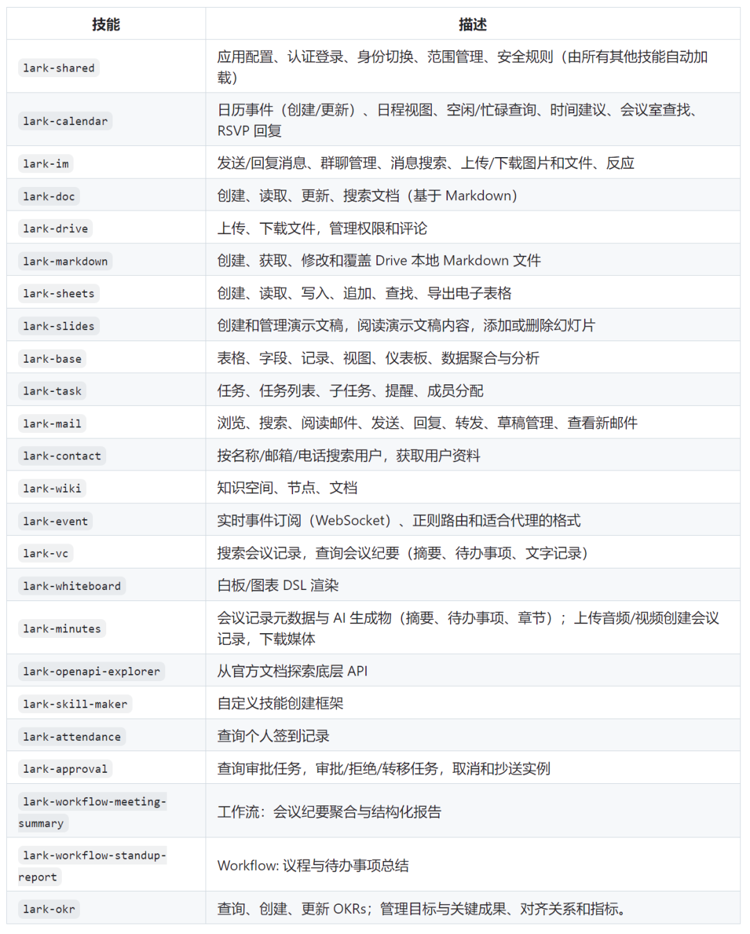 飞书 CLI Skills 列表