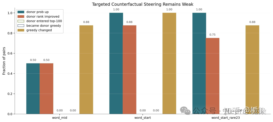 针对性反事实引导效果微弱柱状图