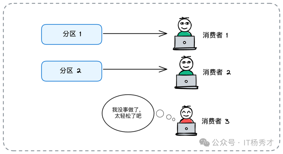 消费者多于分区时空闲示意图