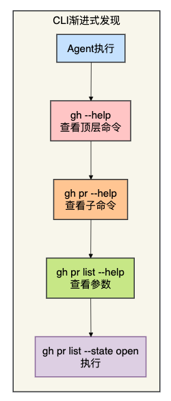 CLI渐进式发现流程图