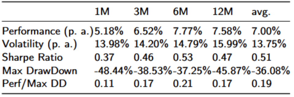 国债动量策略绩效指标表