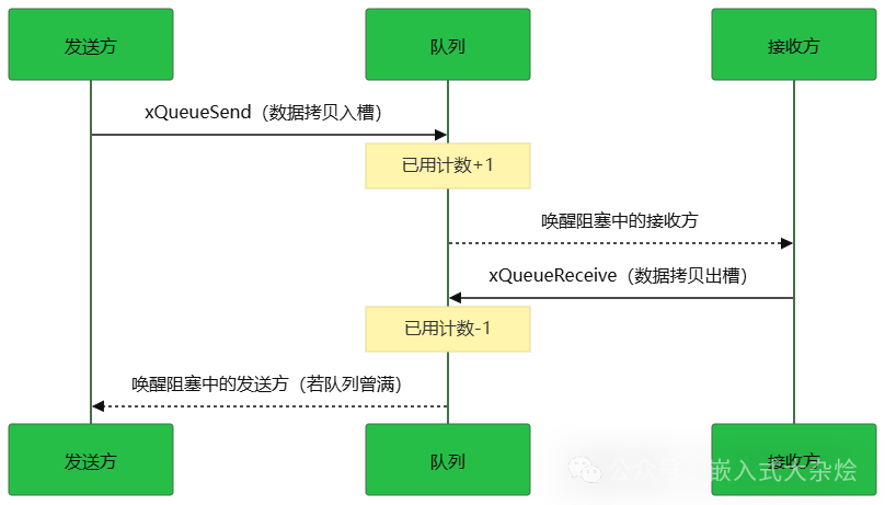 消息队列交互流程图