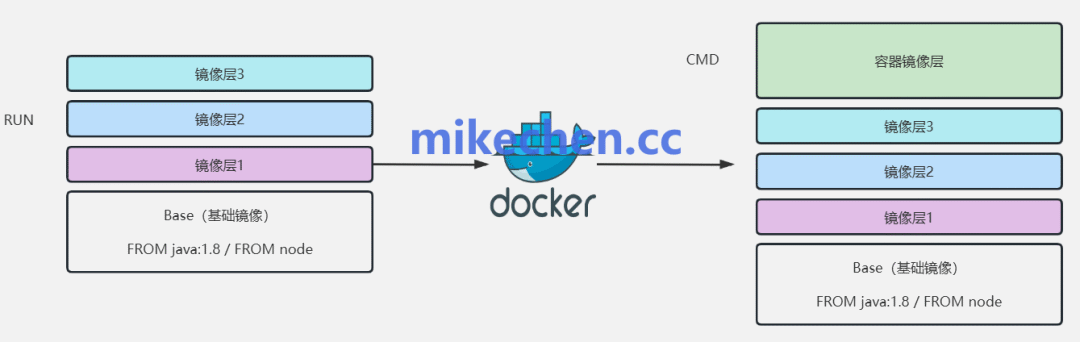Docker镜像构成