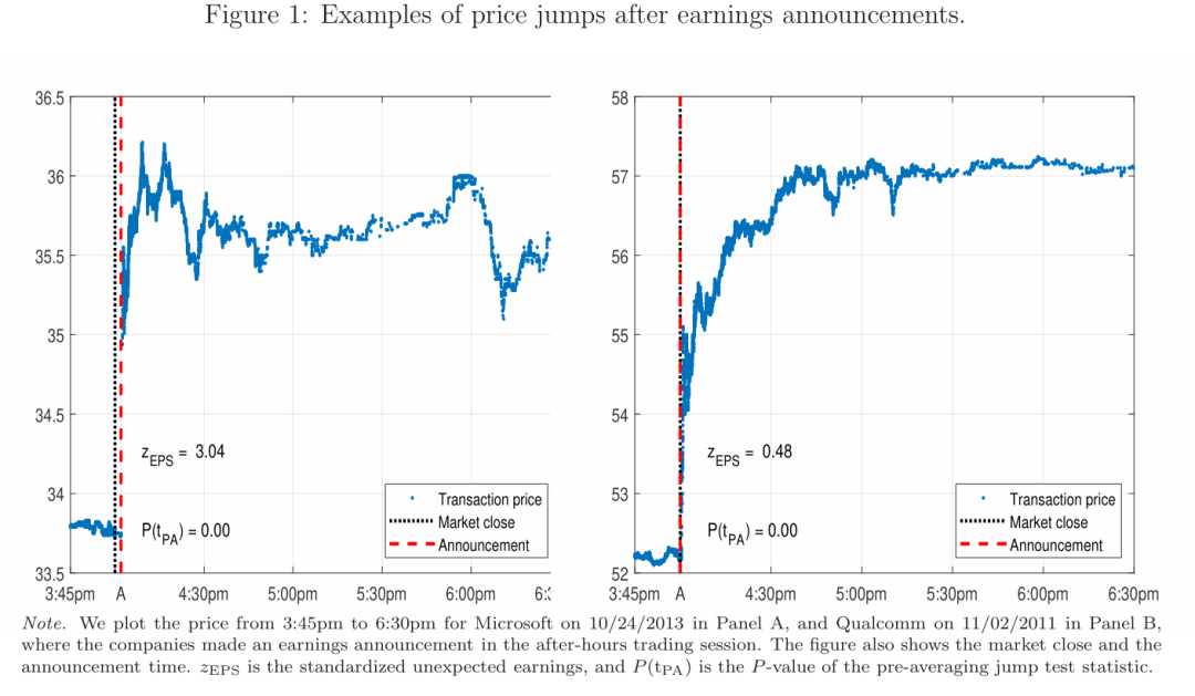Figure 1: 财报发布后价格跳涨的实例（Microsoft与Qualcomm）