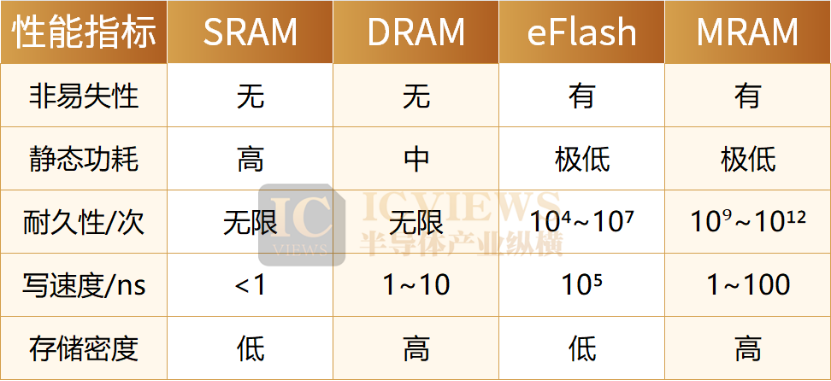 SRAM、DRAM、eFlash、MRAM关键性能指标对比