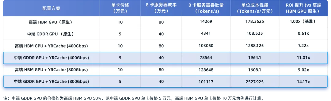 不同硬件与YRCache配置方案的成本、吞吐量与ROI对比表格