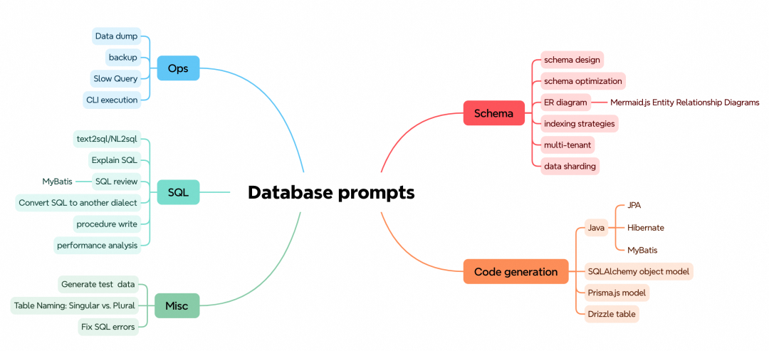数据库常用Prompt思维导图