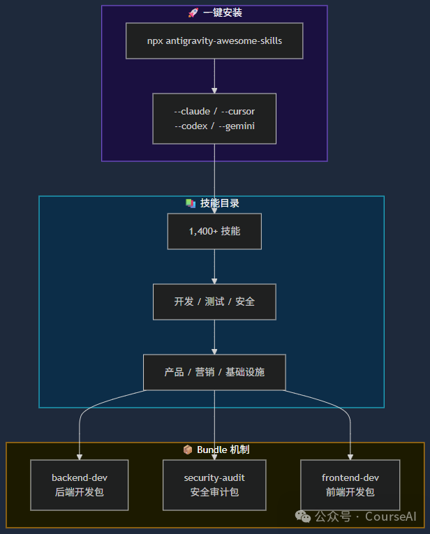 一键安装与Bundle机制