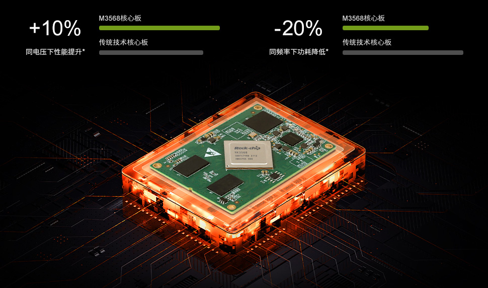 M3568核心板功耗与性能对比图