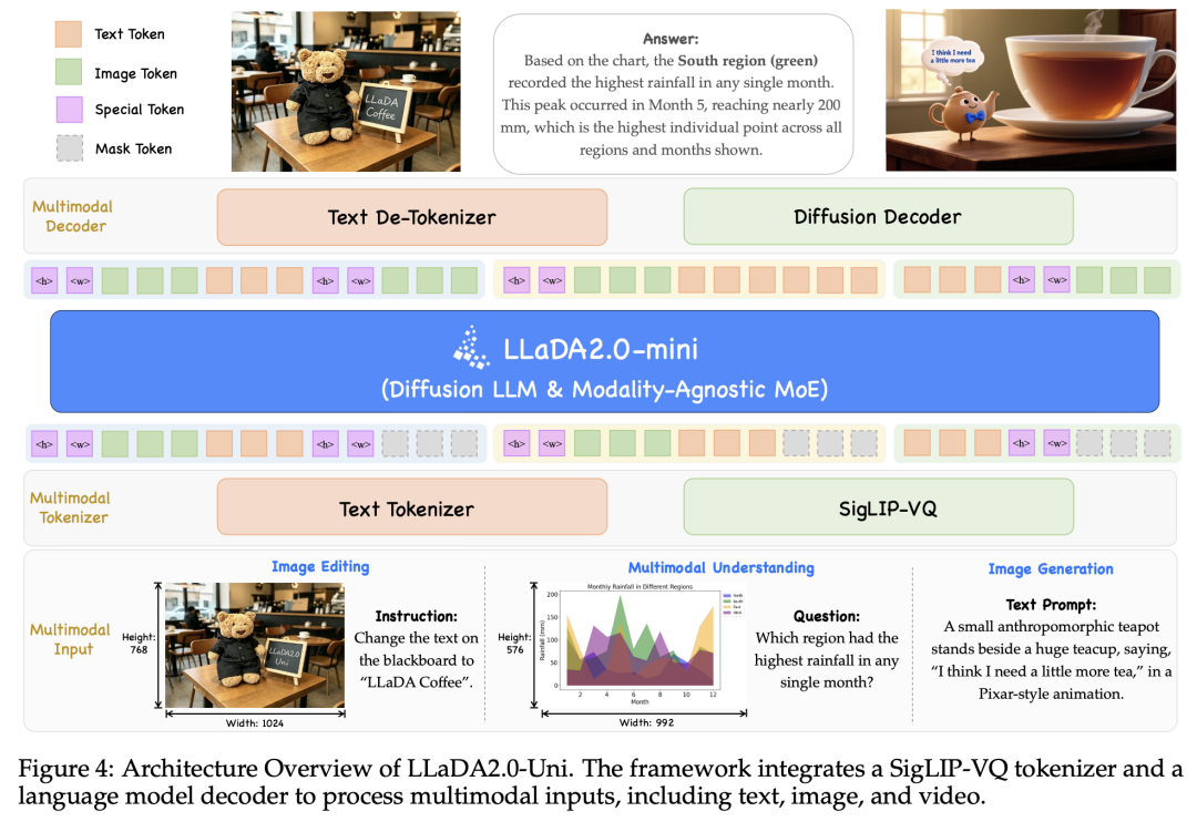 LLaDA2.0-Uni 架构概览图