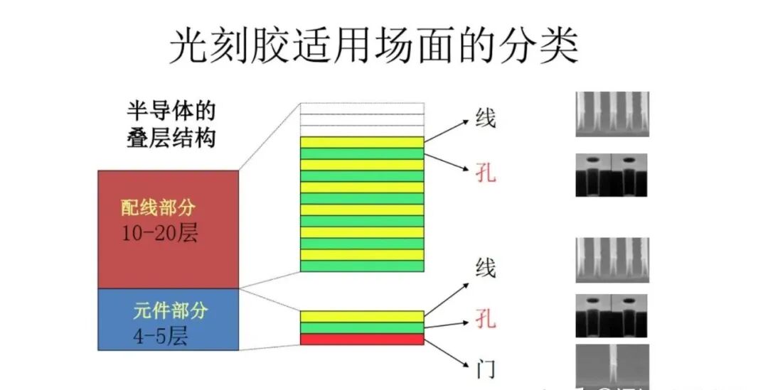 光刻胶适用场景分类与半导体叠层结构示意图