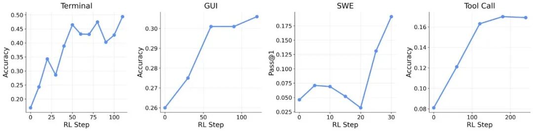 终端、GUI、SWE、工具调用四种场景的训练效果曲线图