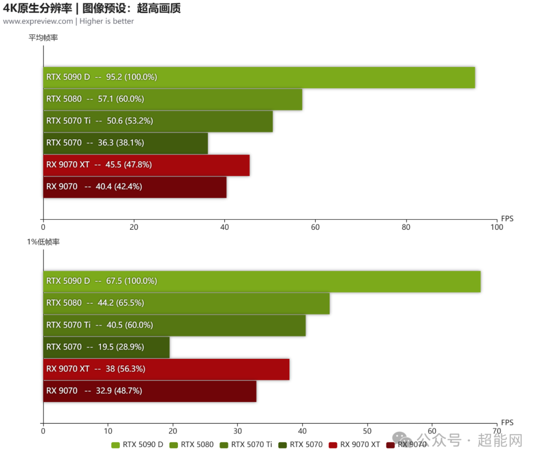 4K原生分辨率下各显卡性能对比图表