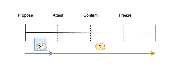 增加Confirm阶段的Slot结构，支持快速确认