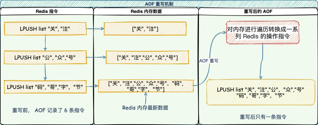 AOF重写机制示意图